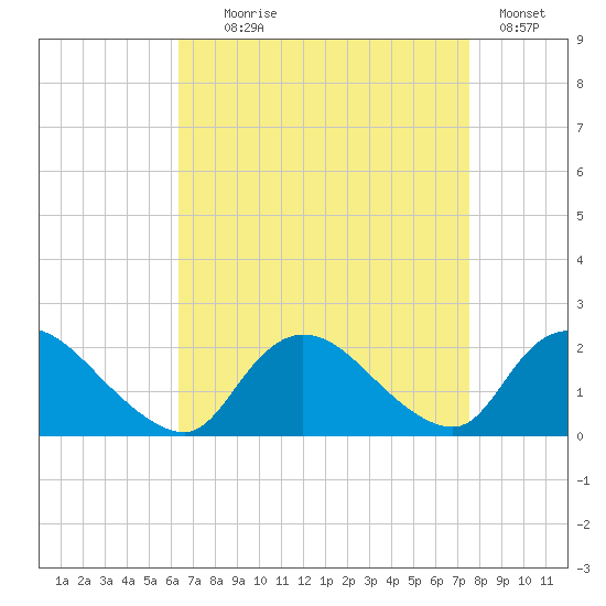 Parker Run tide chart for Monday, August 29, 2022