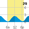 Parker Run tide chart for Monday, August 29, 2022