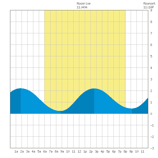 Parker Run tide chart for Wednesday, August 3, 2022
