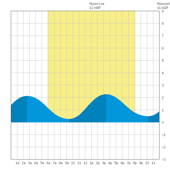 Parker Run tide chart for Thursday, August 4, 2022