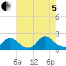 Parker Run tide chart for Friday, August 5, 2022
