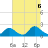 Parker Run tide chart for Saturday, August 6, 2022