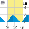 Parker Run tide chart for Saturday, September 10, 2022