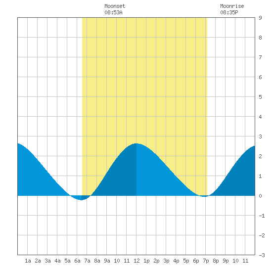 Parker Run tide chart for Monday, September 12, 2022