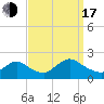 Parker Run tide chart for Saturday, September 17, 2022