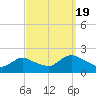Parker Run tide chart for Monday, September 19, 2022