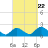 Parker Run tide chart for Thursday, September 22, 2022