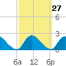 Parker Run tide chart for Tuesday, September 27, 2022