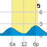 Parker Run tide chart for Monday, September 5, 2022