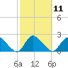Parker Run tide chart for Tuesday, October 11, 2022