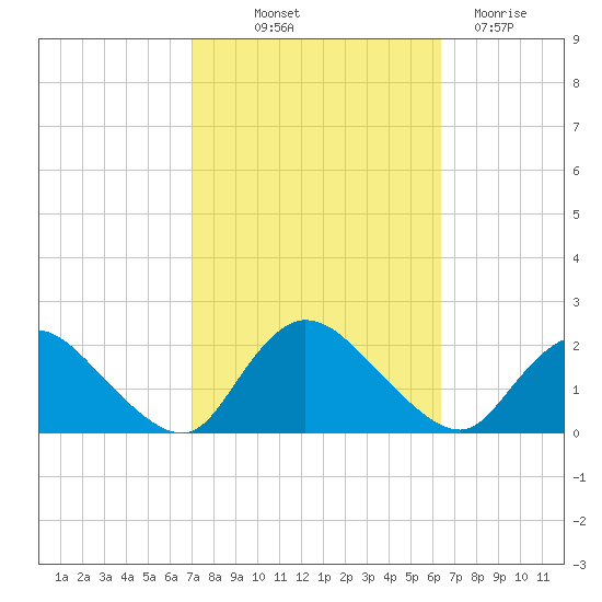 Parker Run tide chart for Wednesday, October 12, 2022