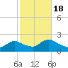 Parker Run tide chart for Tuesday, October 18, 2022