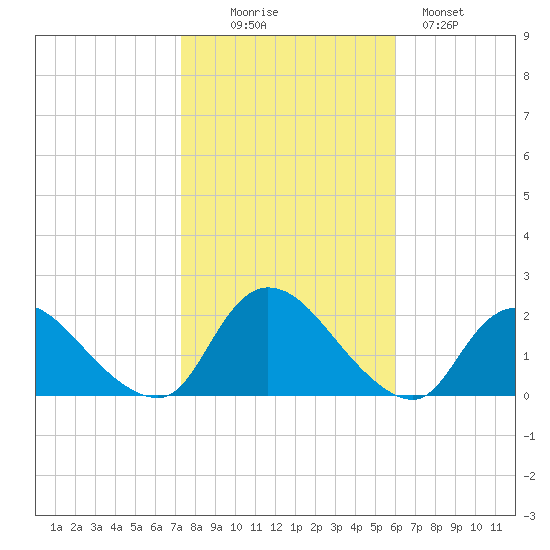 Parker Run tide chart for Thursday, October 27, 2022