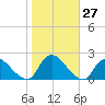 Parker Run tide chart for Thursday, October 27, 2022