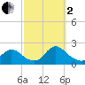 Parker Run tide chart for Sunday, October 2, 2022