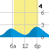 Parker Run tide chart for Tuesday, October 4, 2022