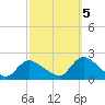 Parker Run tide chart for Wednesday, October 5, 2022