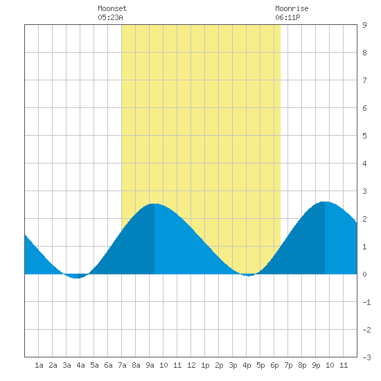 Parker Run tide chart for Saturday, October 8, 2022