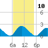 Parker Run tide chart for Thursday, November 10, 2022