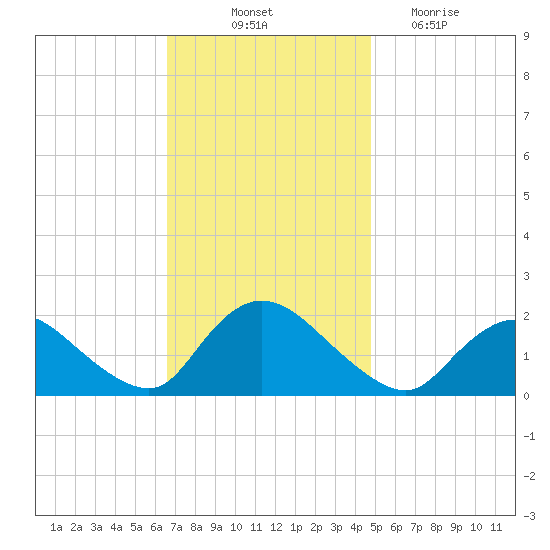 Parker Run tide chart for Friday, November 11, 2022