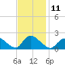 Parker Run tide chart for Friday, November 11, 2022