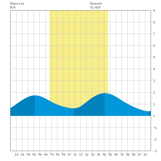Parker Run tide chart for Thursday, November 17, 2022