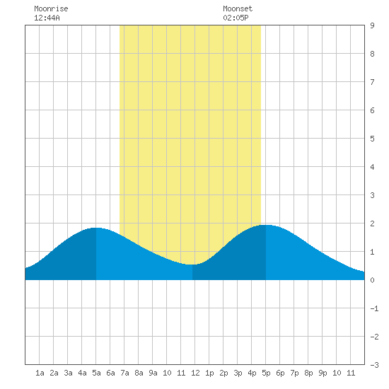 Parker Run tide chart for Friday, November 18, 2022
