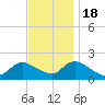 Parker Run tide chart for Friday, November 18, 2022