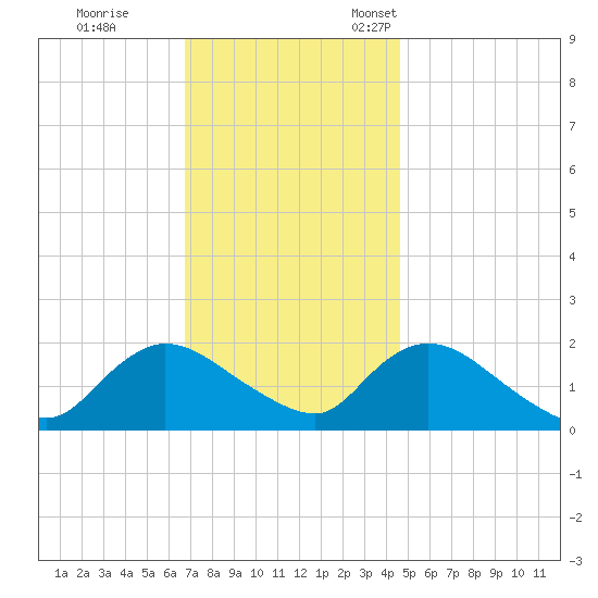 Parker Run tide chart for Saturday, November 19, 2022