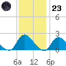 Parker Run tide chart for Wednesday, November 23, 2022