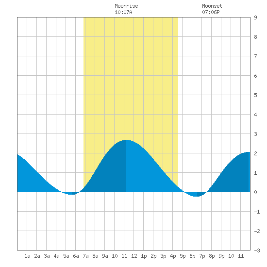 Parker Run tide chart for Saturday, November 26, 2022