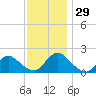 Parker Run tide chart for Tuesday, November 29, 2022