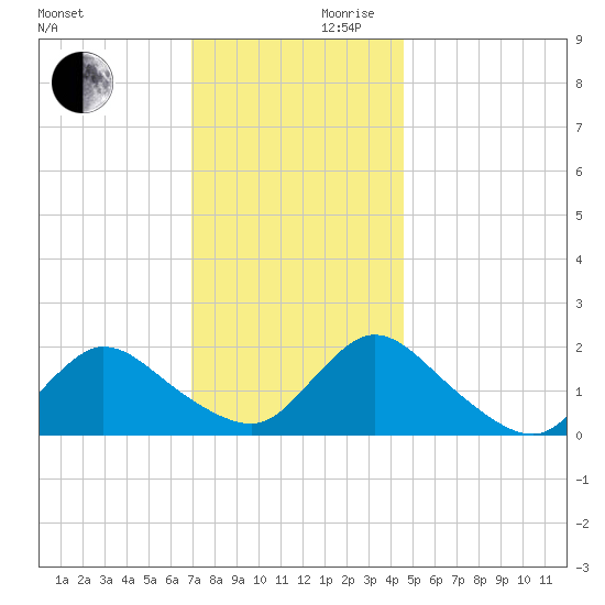Parker Run tide chart for Wednesday, November 30, 2022