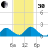 Parker Run tide chart for Wednesday, November 30, 2022