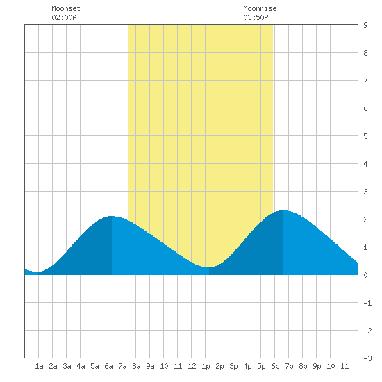 Parker Run tide chart for Thursday, November 3, 2022