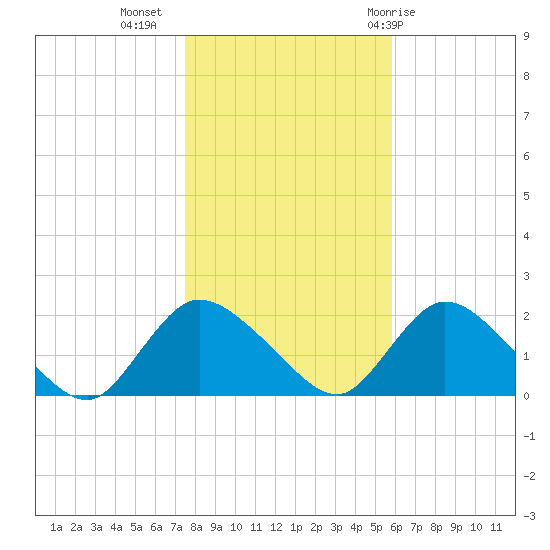 Parker Run tide chart for Saturday, November 5, 2022
