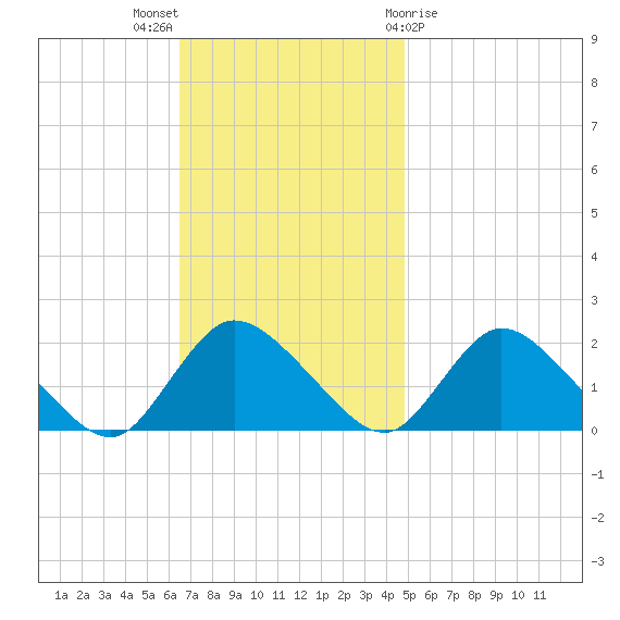 Parker Run tide chart for Sunday, November 6, 2022
