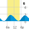 Parker Run tide chart for Sunday, November 6, 2022