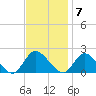 Parker Run tide chart for Monday, November 7, 2022