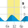 Parker Run tide chart for Wednesday, November 9, 2022
