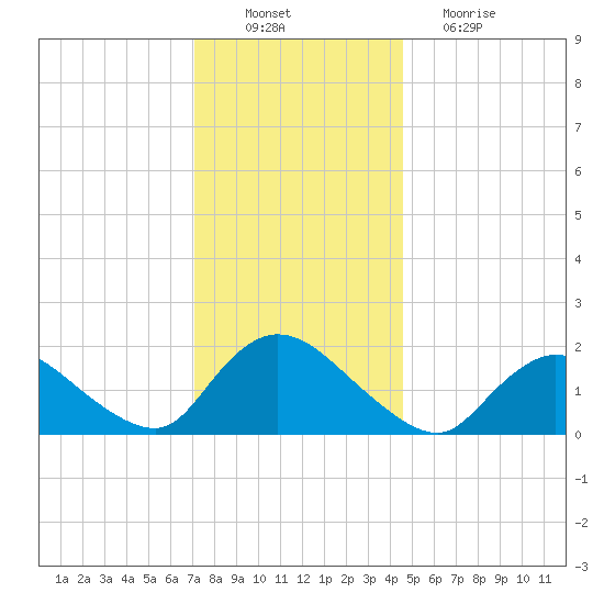 Parker Run tide chart for Saturday, December 10, 2022