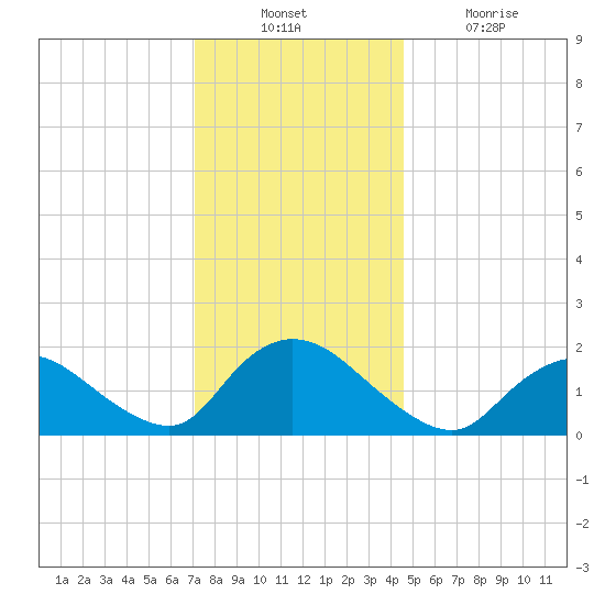 Parker Run tide chart for Sunday, December 11, 2022