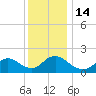 Parker Run tide chart for Wednesday, December 14, 2022