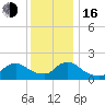 Parker Run tide chart for Friday, December 16, 2022
