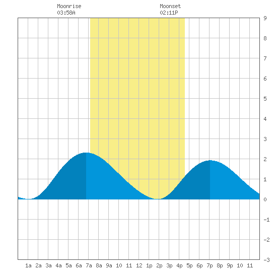 Parker Run tide chart for Tuesday, December 20, 2022