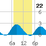 Parker Run tide chart for Thursday, December 22, 2022