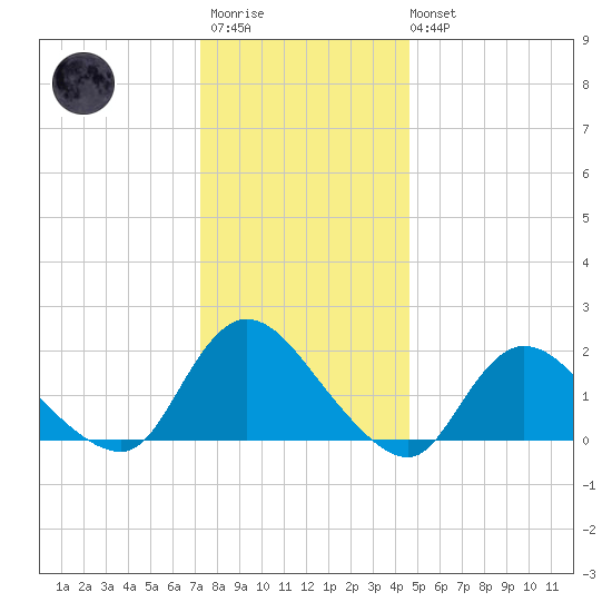 Parker Run tide chart for Friday, December 23, 2022
