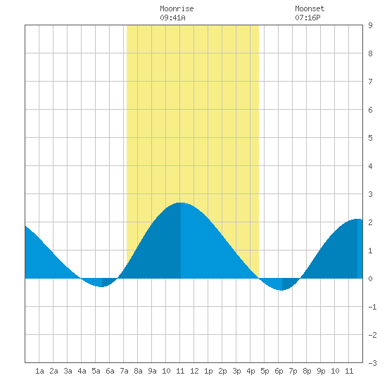 Parker Run tide chart for Sunday, December 25, 2022
