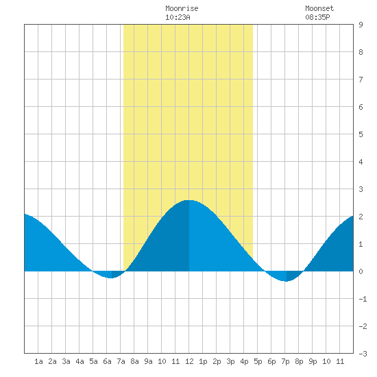 Parker Run tide chart for Monday, December 26, 2022