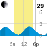 Parker Run tide chart for Thursday, December 29, 2022